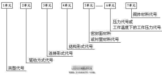 标准的阀门型号编写方法代号顺序图