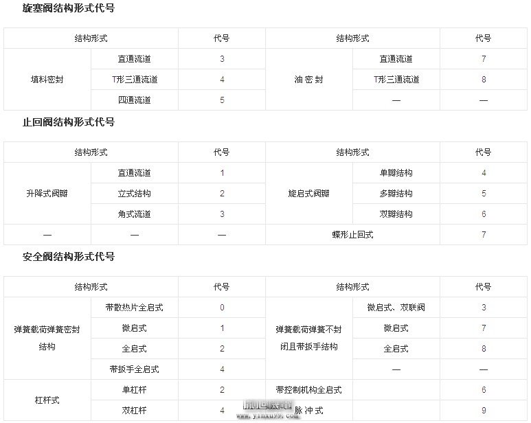 阀门的型号编制详解